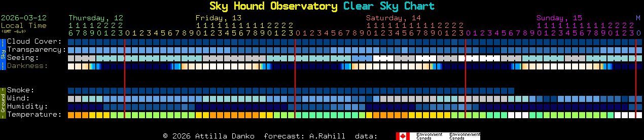 Current forecast for Sky Hound Observatory Clear Sky Chart