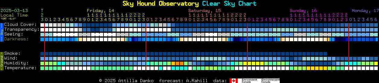 Current forecast for Sky Hound Observatory Clear Sky Chart