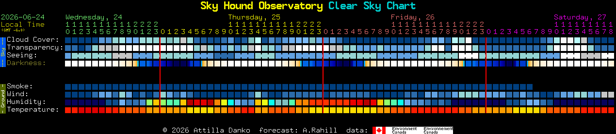Current forecast for Sky Hound Observatory Clear Sky Chart