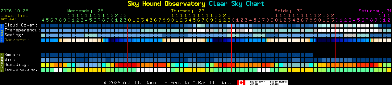 Current forecast for Sky Hound Observatory Clear Sky Chart