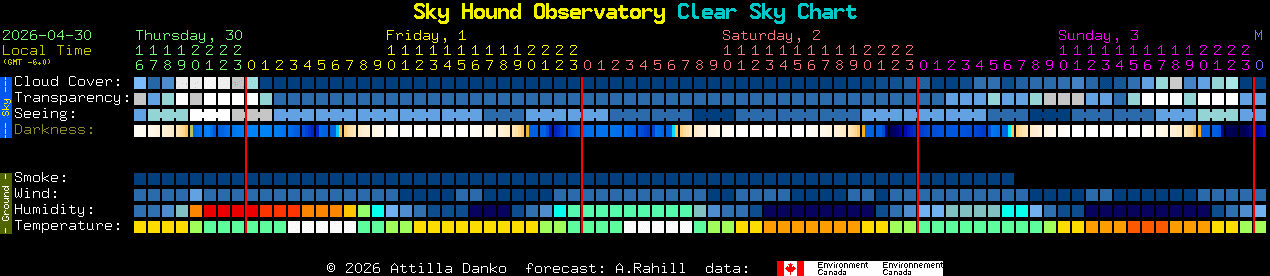 Current forecast for Sky Hound Observatory Clear Sky Chart