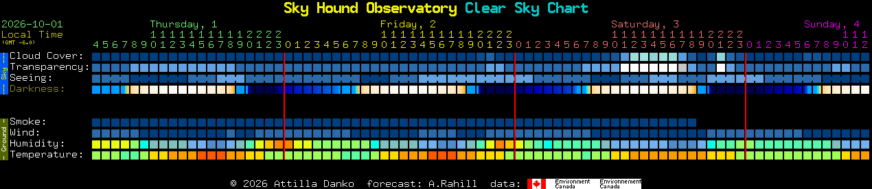 Current forecast for Sky Hound Observatory Clear Sky Chart