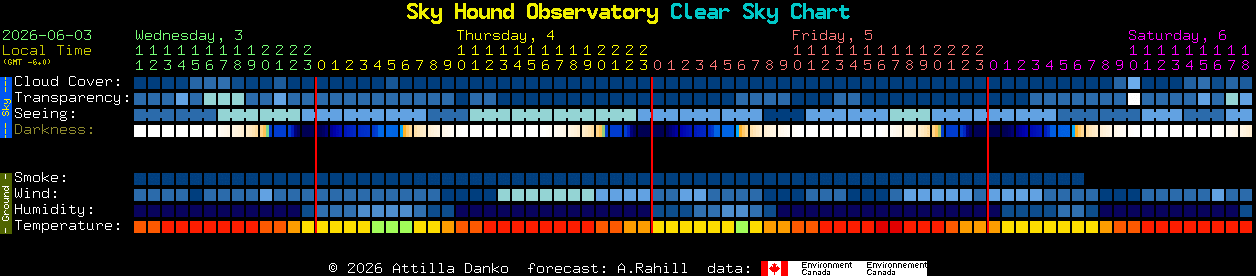 Current forecast for Sky Hound Observatory Clear Sky Chart
