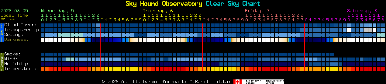 Current forecast for Sky Hound Observatory Clear Sky Chart