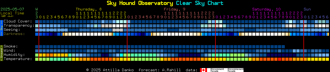 Current forecast for Sky Hound Observatory Clear Sky Chart