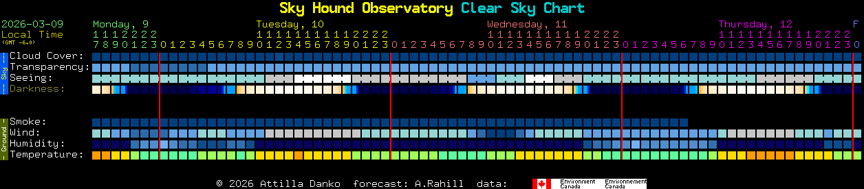 Current forecast for Sky Hound Observatory Clear Sky Chart