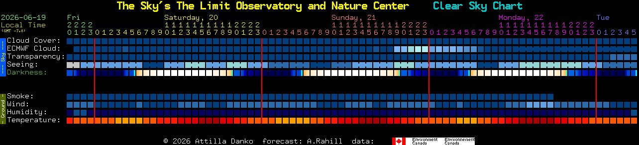 Current forecast for The Sky's The Limit Observatory and Nature Center Clear Sky Chart