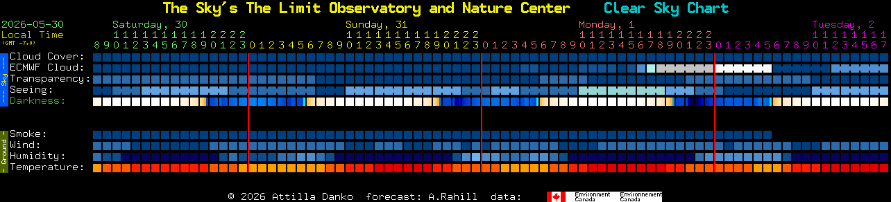 Current forecast for The Sky's The Limit Observatory and Nature Center Clear Sky Chart