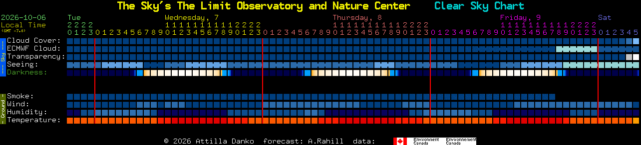 Current forecast for The Sky's The Limit Observatory and Nature Center Clear Sky Chart