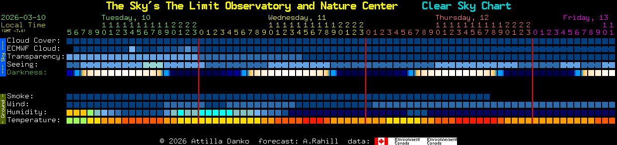 Current forecast for The Sky's The Limit Observatory and Nature Center Clear Sky Chart