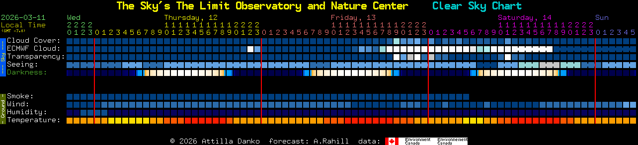 Current forecast for The Sky's The Limit Observatory and Nature Center Clear Sky Chart