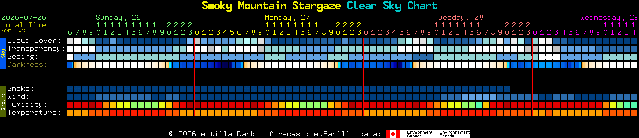 Current forecast for Smoky Mountain Stargaze Clear Sky Chart