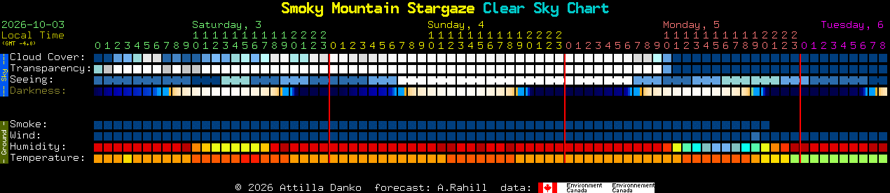 Current forecast for Smoky Mountain Stargaze Clear Sky Chart