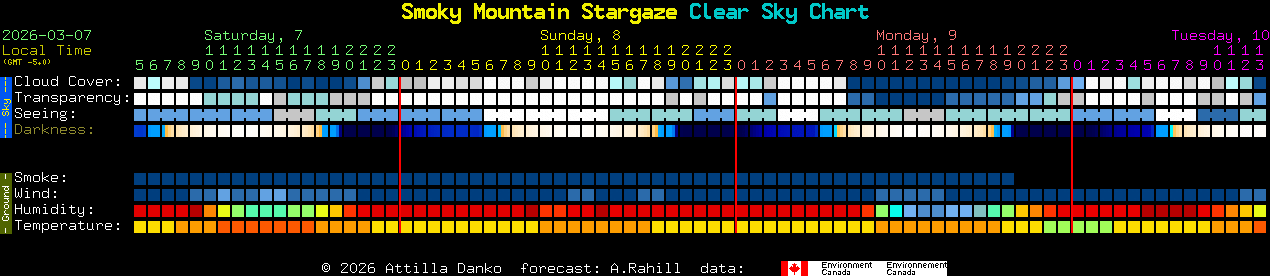 Current forecast for Smoky Mountain Stargaze Clear Sky Chart