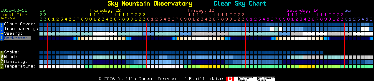 Current forecast for Sky Mountain Observatory Clear Sky Chart