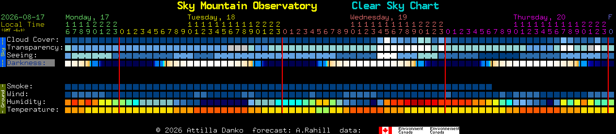 Current forecast for Sky Mountain Observatory Clear Sky Chart