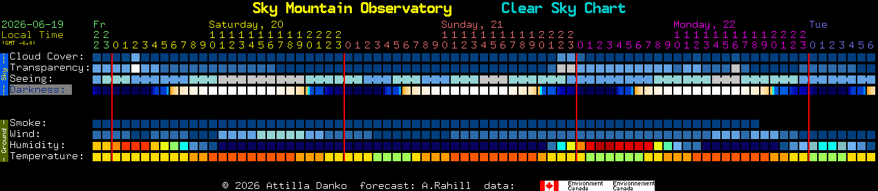 Current forecast for Sky Mountain Observatory Clear Sky Chart