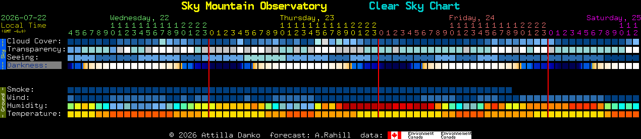 Current forecast for Sky Mountain Observatory Clear Sky Chart
