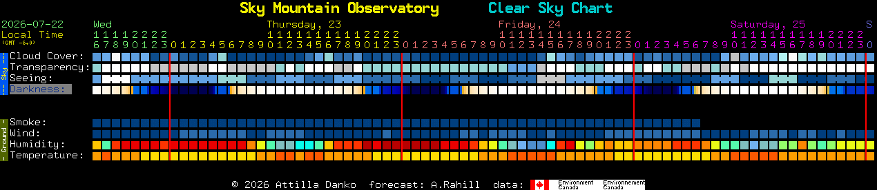 Current forecast for Sky Mountain Observatory Clear Sky Chart