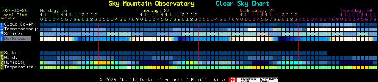 Current forecast for Sky Mountain Observatory Clear Sky Chart