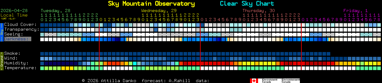 Current forecast for Sky Mountain Observatory Clear Sky Chart