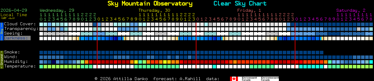 Current forecast for Sky Mountain Observatory Clear Sky Chart