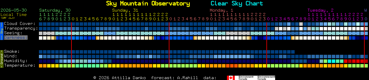 Current forecast for Sky Mountain Observatory Clear Sky Chart