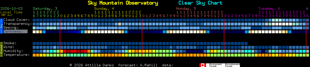 Current forecast for Sky Mountain Observatory Clear Sky Chart