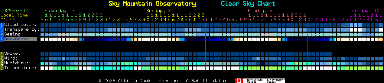 Current forecast for Sky Mountain Observatory Clear Sky Chart