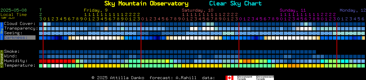 Current forecast for Sky Mountain Observatory Clear Sky Chart