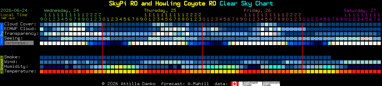 Current forecast for SkyPi RO and Howling Coyote RO Clear Sky Chart