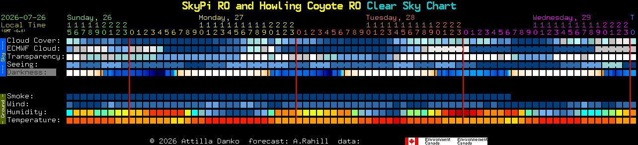 Current forecast for SkyPi RO and Howling Coyote RO Clear Sky Chart