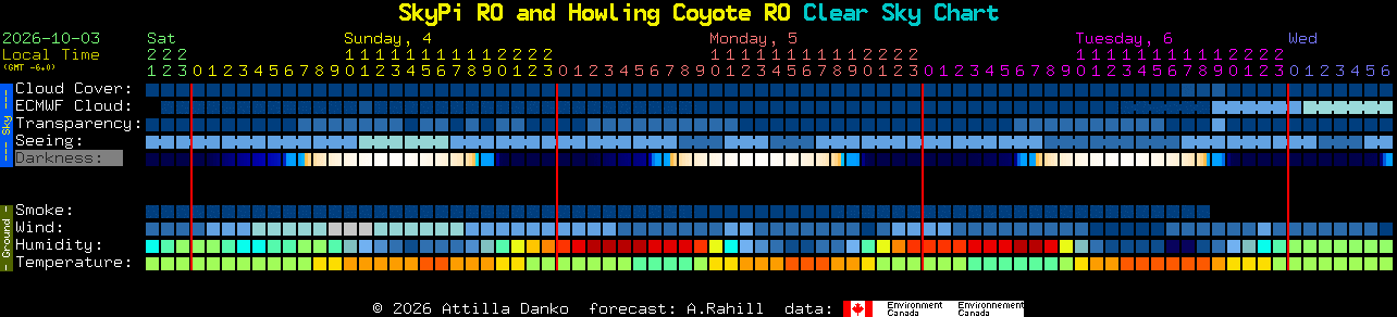 Current forecast for SkyPi RO and Howling Coyote RO Clear Sky Chart