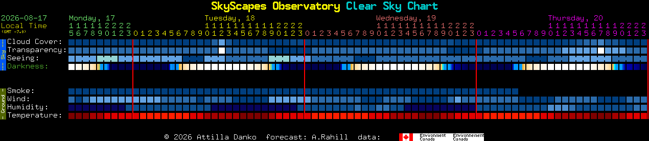 Current forecast for SkyScapes Observatory Clear Sky Chart