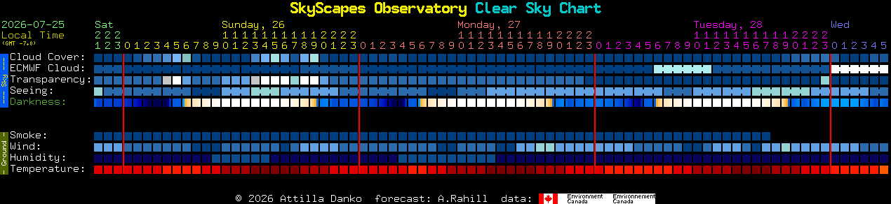 Current forecast for SkyScapes Observatory Clear Sky Chart