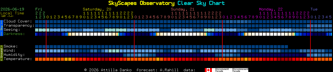 Current forecast for SkyScapes Observatory Clear Sky Chart