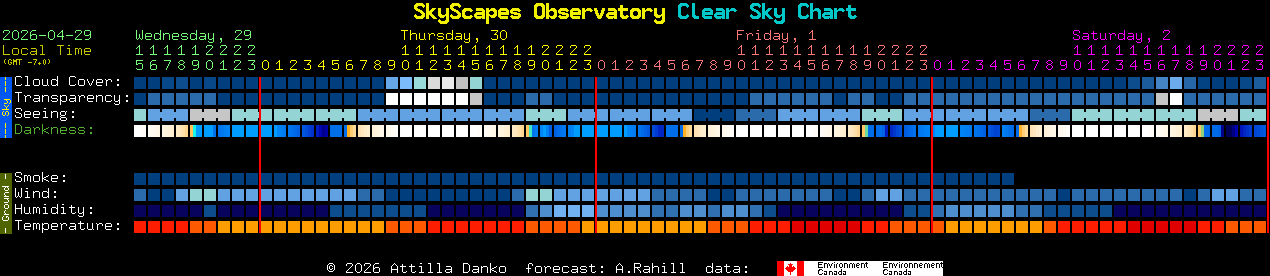Current forecast for SkyScapes Observatory Clear Sky Chart