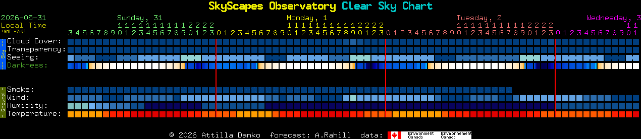 Current forecast for SkyScapes Observatory Clear Sky Chart