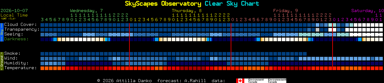 Current forecast for SkyScapes Observatory Clear Sky Chart