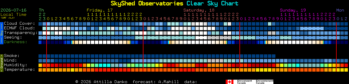Current forecast for SkyShed Observatories Clear Sky Chart