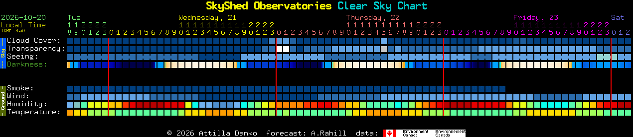 Current forecast for SkyShed Observatories Clear Sky Chart