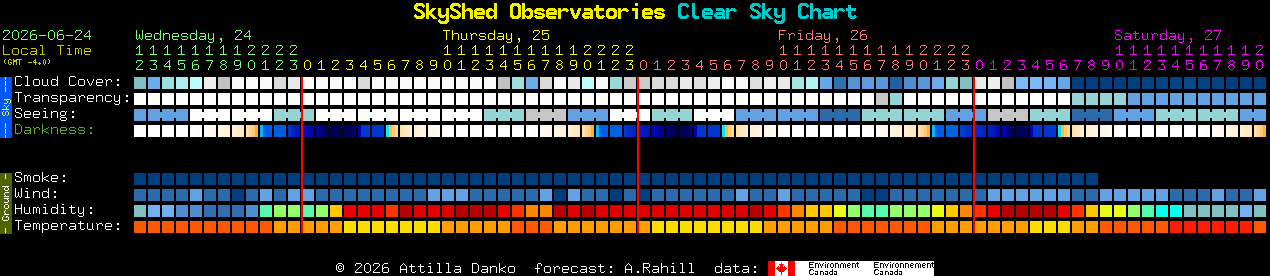 Current forecast for SkyShed Observatories Clear Sky Chart