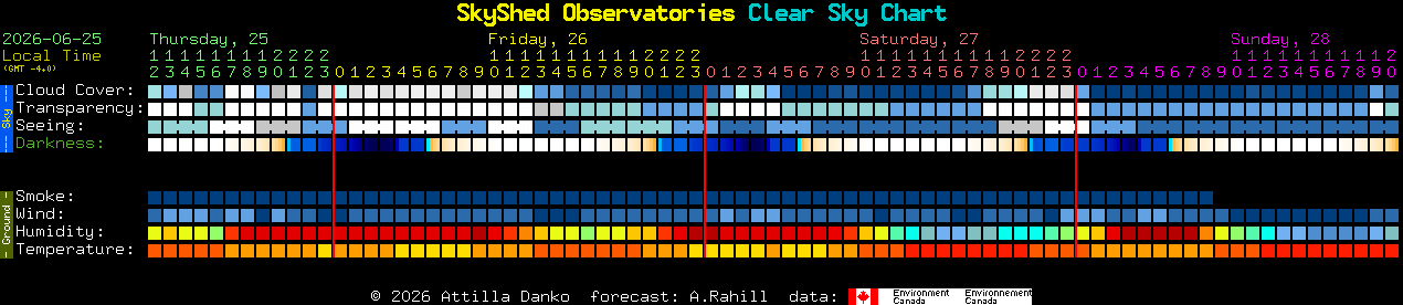 Current forecast for SkyShed Observatories Clear Sky Chart