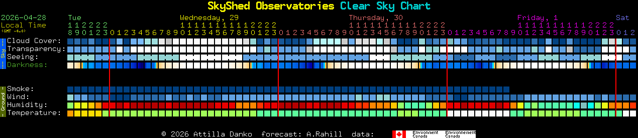 Current forecast for SkyShed Observatories Clear Sky Chart