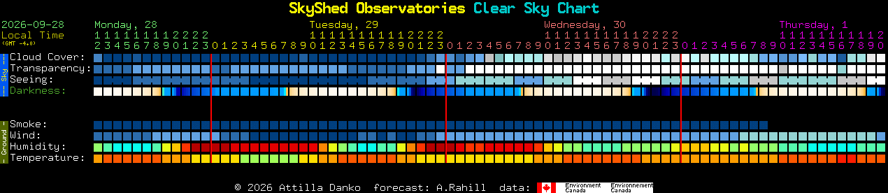 Current forecast for SkyShed Observatories Clear Sky Chart