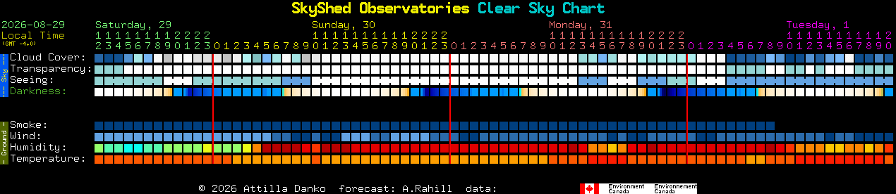 Current forecast for SkyShed Observatories Clear Sky Chart