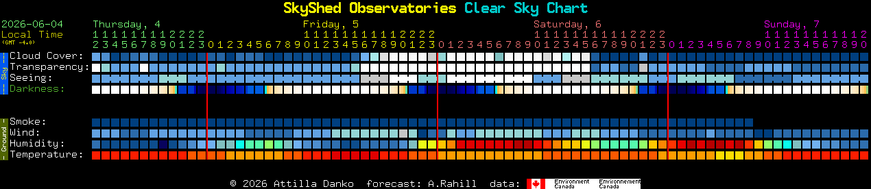Current forecast for SkyShed Observatories Clear Sky Chart