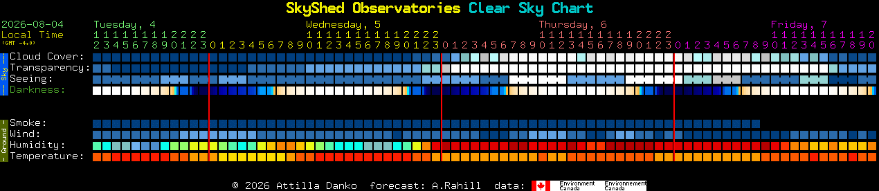 Current forecast for SkyShed Observatories Clear Sky Chart