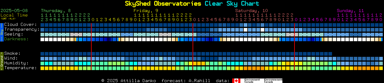 Current forecast for SkyShed Observatories Clear Sky Chart