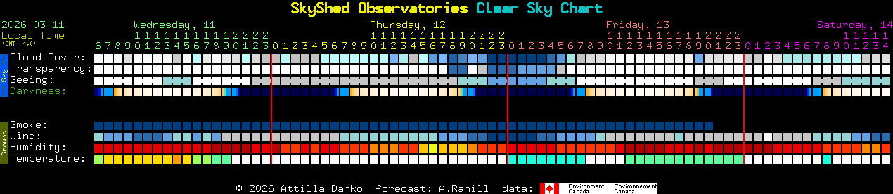 Current forecast for SkyShed Observatories Clear Sky Chart